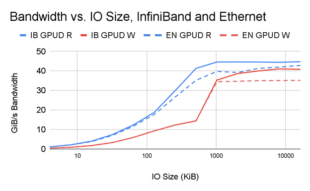 Ethernet mostly tracks InfiniBand performance, but IB wins by up to 1.17x.