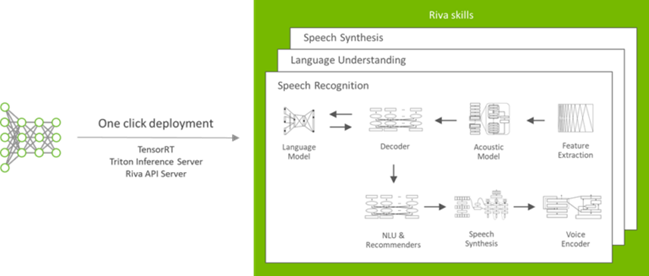 Riva has 1-click deployment for speech synthesis, language understanding, and speech recognition.