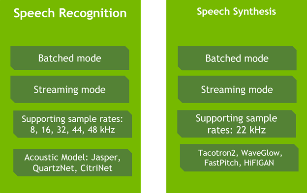 Diagram shows capabilities in Riva Speech Recognition and Speech Synthesis services such as support for both batch and streaming mode, multiple sampling rates (8,16,22,32, 44, 48 kHz), and models such as Jasper, QuartzNet, CitriNet, Tacotron2, WaveGlow, Fastpitch, and HiFiGAN.