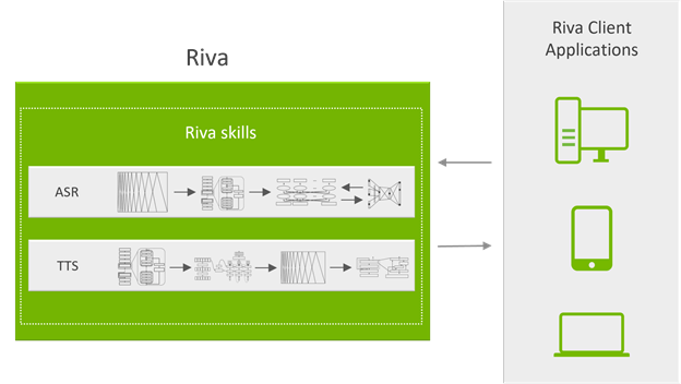 Diagram shows the Riva client applications such as desktop, mobile, and laptop interactions with Riva speech recognition and speech synthesis pipelines.