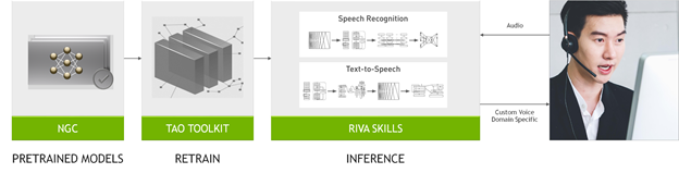  Diagram shows workflow starting from pretrained models in NGC, TAO toolkit for retraining the models and Riva for optimized speech AI skills to generate high-performance inference.