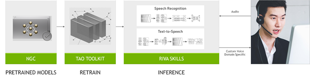 Diagram shows workflow starting from pretrained models in NGC, TAO toolkit for retraining the models and Riva for optimized speech AI skills to generate high-performance inference.