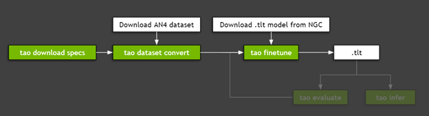 For the ASR use case, there are three key steps: download specs, run preprocessing, and then fine-tune. Download the AN4 dataset and a .tlt model from NGC.
