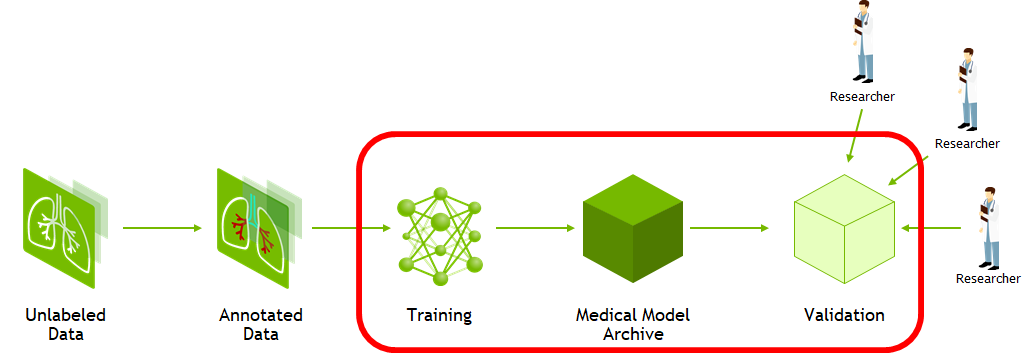 A diagram of a typical AI model training and validation pipeline from unlabeled data to annotation, training, and validation.