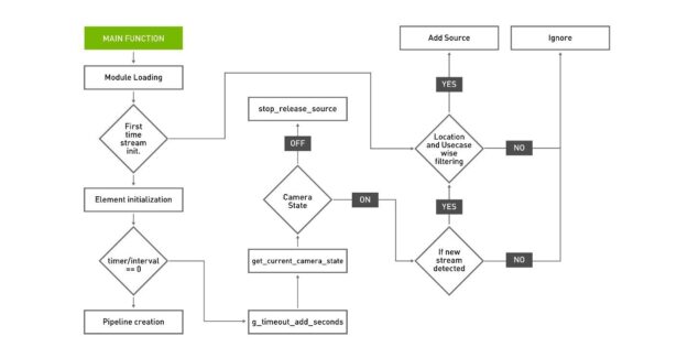 Application lifecycle for runtime add remove with DeepStream.