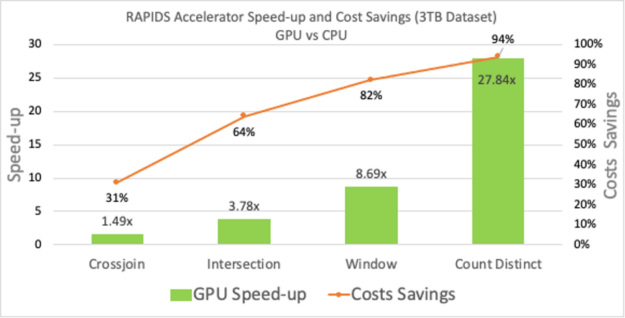 A bar chart showing GPU vs CPU runtime for four microbenchmarks (Apache Spark Operators) 1. Cross-join 2. Intersect 3.Windowing (with & without data skew) 4.Count Distinct..
The preceding graph is a little sneak peek into the speed-up one can expect while using Spark-Rapids. A detailed performance analysis will be provided in the next release blog.