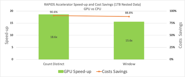 A bar chart showing GPU vs CPU runtime for two microbenchmarks (Apache Spark Operators) 1. Count Distinct 2. Windowing. 
