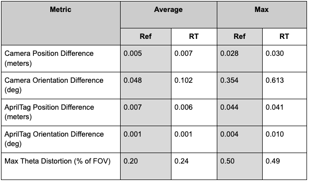 Table comparing reference to real-time validation results.
Metric
Camera Position Difference (meters)
Average
Ref
0.005
RT
0.007
Max
Ref
0.028
RT
0.030
Metric
Camera Orientation Difference (deg)
Average
Ref
0.048
RT
0.102
Max
Ref
0.354
RT
0.613
Metric
AprilTag Position Difference (meters)
Average
Ref
0.007
RT
0.006
Max
Ref
0.044
RT
0.041
Metric
AprilTag Orientation Difference (deg)
Average
Ref
0.001
RT
0.001
Max
Ref
0.004
RT
0.010
Metric
Max Theta Distortion (% of FOV)
Average
Ref
0.20
RT
0.24
Max
Ref
0.50
RT
0.49




