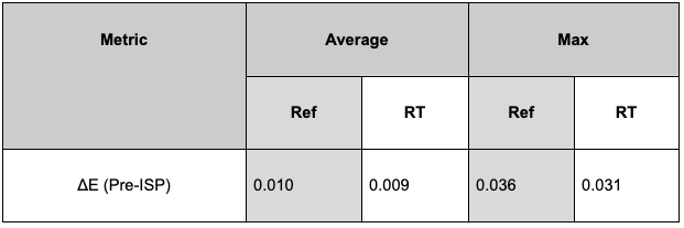 Table comparing CIE2000 sensor reference to real-time results.
Metric
Delta E (Pre-ISP)
Average
Ref
0.010
RT
0.009
Max
Ref
0.036
RT
0.031

