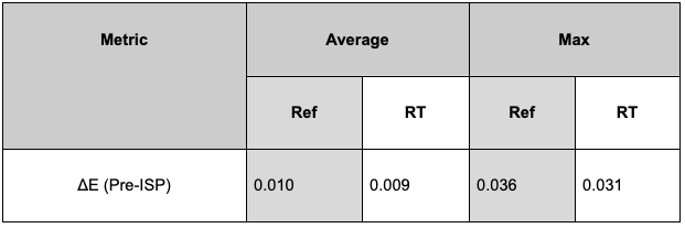 Table comparing CIE2000 sensor reference to real-time results.