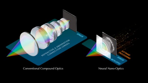 A graphic showing how a traditional camera with 6 lenses and a sensor works versus neural non-optics that illustrates a metasurface, sensor area, and software processing phase to create an image. 