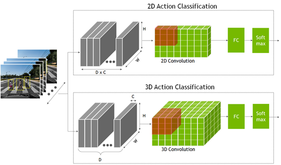 Input for the 2D and 3D convolution neural network for action recognition is height, width, channel per frame. The input goes into a convolution network followed by a fully connected layer or FC followed by a Softmax layer to predict the action.