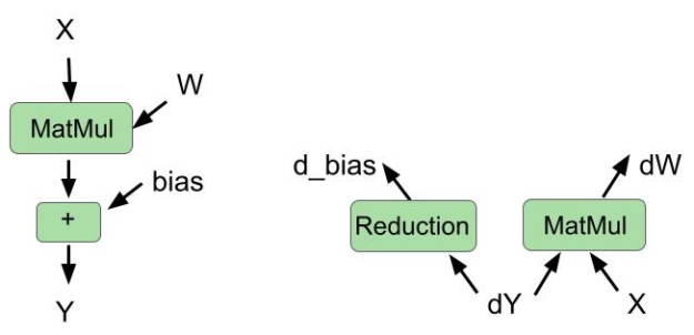 We  fused bias addition and matrix multiplication in the forward pass, and fused bias gradient computation and weight gradient computation in the backward pass.