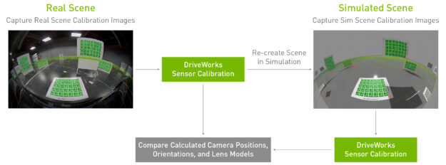 A diagram of the extrinsic validation process, starting with capturing real scene calibration images, recreating the scene in simulation, capturing the sim scene calibration image, then comparing calculated camera positions, orientations and lens models.