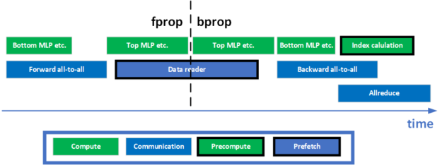 In the forward propagation phase, the bottom MLP is performed while the forward all-to-all kernel is waiting for the data to arrive. In the backward propagation phase, all-reduce and all-to-all are overlapped to increase the utilization of the network. The index precomputation is also scheduled to overlap with these two communication collectives.