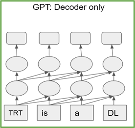 GPT-2 is composed of only transformer decoder blocks.