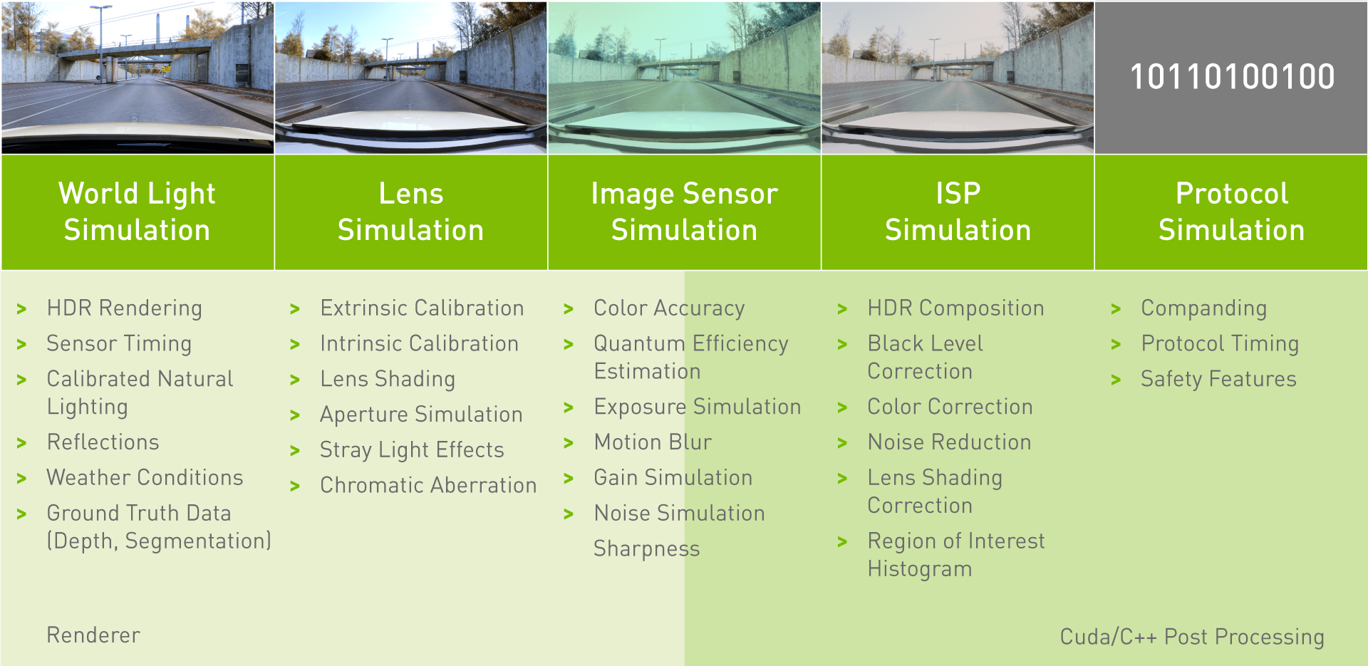 A table summarizing the components of an autonomous vehicle camera model, including World Light Simulation, Lens Simulation, Image Sensor Simulation and ISP Simulation.