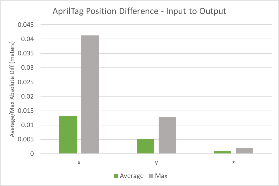 Graph comparing the average and maximum AprilTag orientation differences, with X seeing the highest absolute difference for both average and maximum positions.