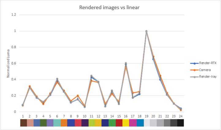 Chart comparing real and rendered luma and RGB for render-RTX, camera and render lray, with the largest difference observed at 19.