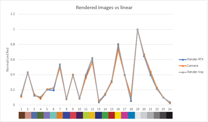 Chart comparing red color contributions of rendered images to real images for render-RTX, camera and render lray, with the largest difference observed at 19..