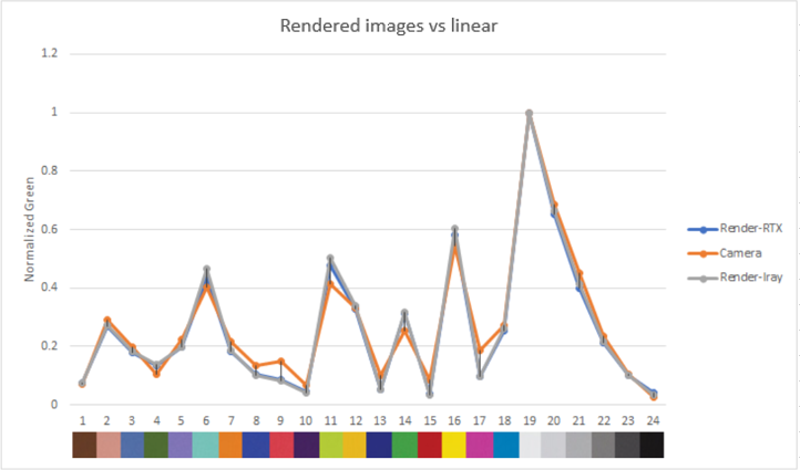 Chart comparing green color contributions of rendered images to real images for render-RTX, camera and render lray, with the largest difference observed at 19..