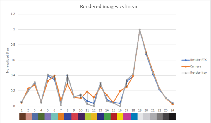 Chart comparing blue color contributions of rendered images to real images for render-RTX, camera and render lray, with the largest difference observed at 19..