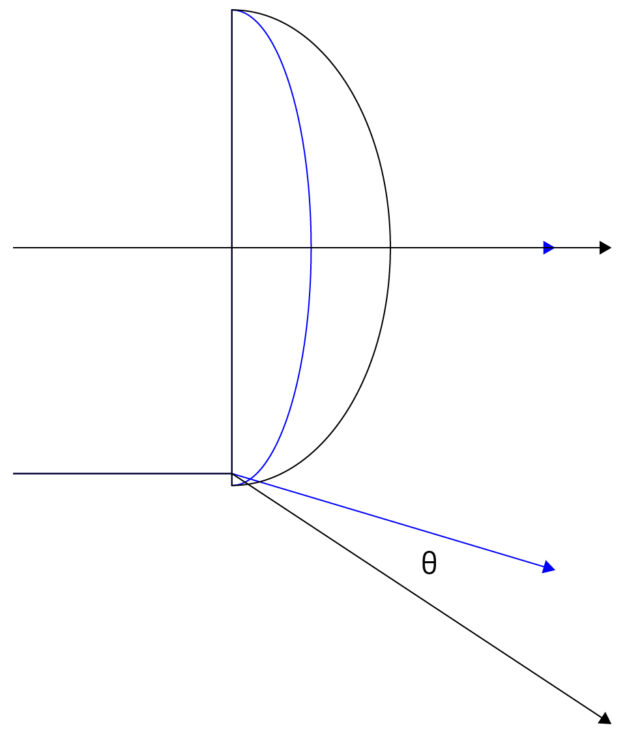 Diagram showing the maximum theta distortion.