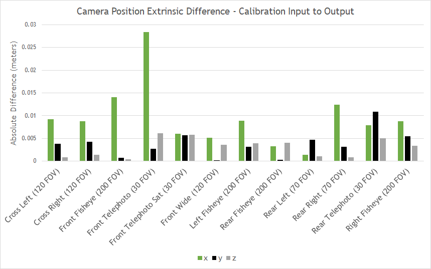 Graph comparing the camera position extrinsic differences, calibration input to output, with front telephoto camera showing the highest absolute difference.
