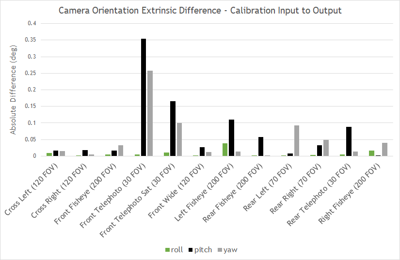 Graph comparing the camera orientation extrinsic differences, from calibration input to output.