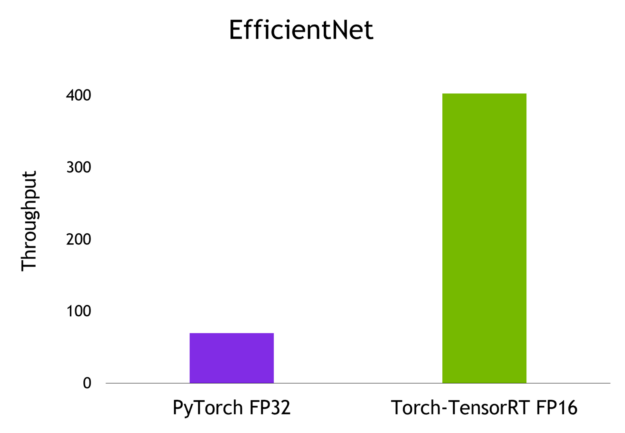 Throughput comparison between Torch and TensorRT Throughput is 4x as fast.