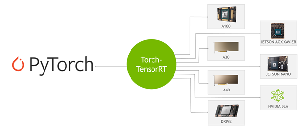 Accelerating Inference Up To 6X Faster In Pytorch With Torch-Tensorrt |  Nvidia Technical Blog