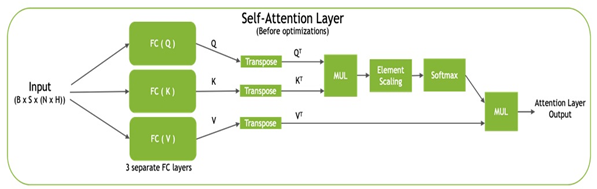 Self-attention block operations from input through three separated FC layers, to transpose, MUL, element scaling, and Softmax, to the attention layer output.