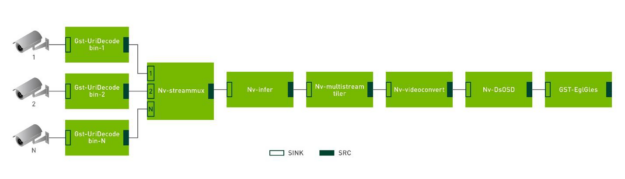 Deepstream5.0.1 dynamically adds cameras, but when a bad rtsp source is  added, the pipeline will not be able to pull the stream - DeepStream SDK -  NVIDIA Developer Forums