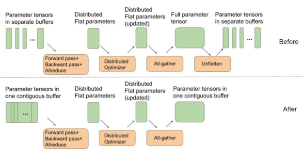 We used a single contiguous buffer where each parameter tensor is placed next to each other as part of one big buffer. This removes the need for the extra unflattening step.