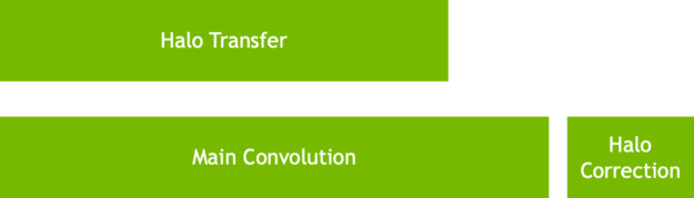 The implementation of spatial-parallel convolution allowed us to hide the halo exchanges behind convolutions behind the convolution.