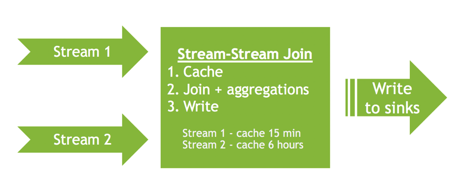 Merging Telemetry and Logs from Microservices at Scale with Apache Spark |  NVIDIA Technical Blog