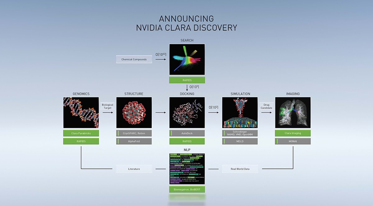 This graphic details the NVIDIA Clara framework aimed accelerating healthcare applications, and the modules that RAPIDS powers.