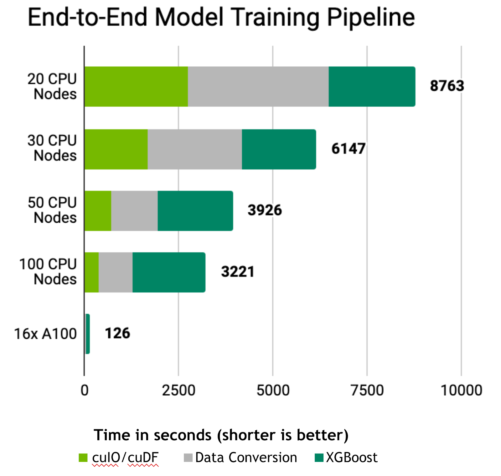 This chart shows the massive performance gains that RAPIDS provides using GPUS, outperforming comparable CPU-based implementations by up to 70x.