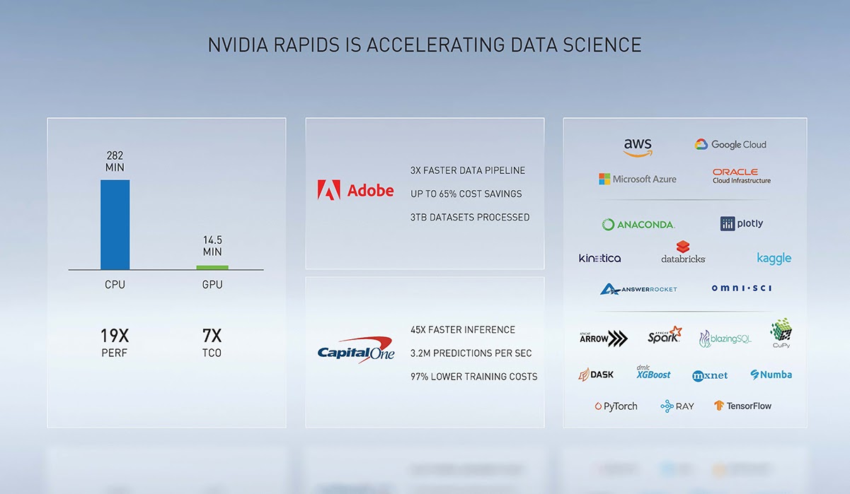 The graphic shows the RAPIDS GPU speedup over CPU, a brief list of customer use cases, and the logos of companies using RAPIDS in their own data science products and solutions, including AWS, Google Cloud Platform, Microsoft Azure, and Oracle.