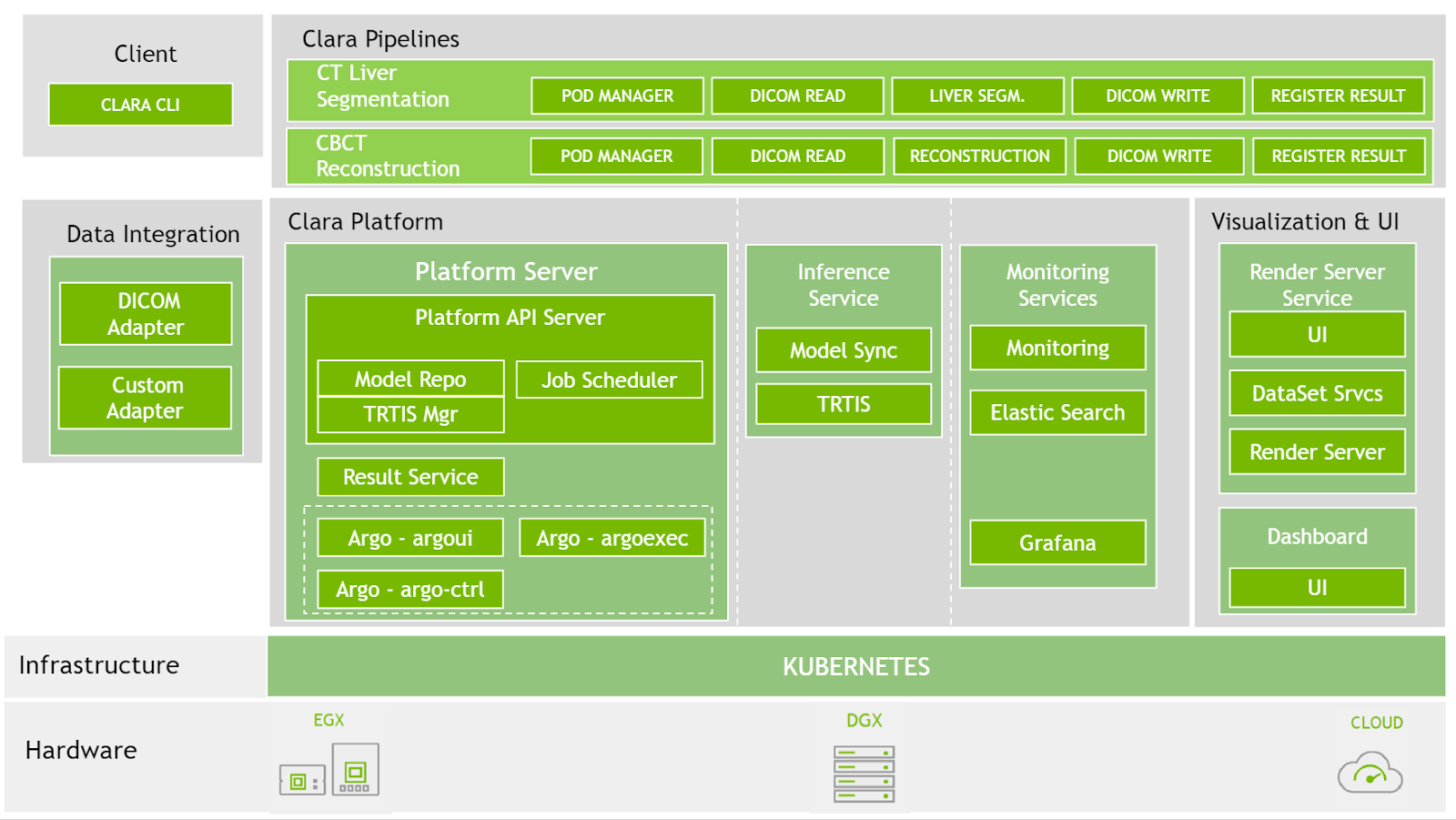 An architecture digram showing the Clara Deploy SDK architecture, describing the services that comprise the SDK: the Clara Platform, Clara Pipelines, Visualization and User Interfaces, Data Integration, and a command-line client.