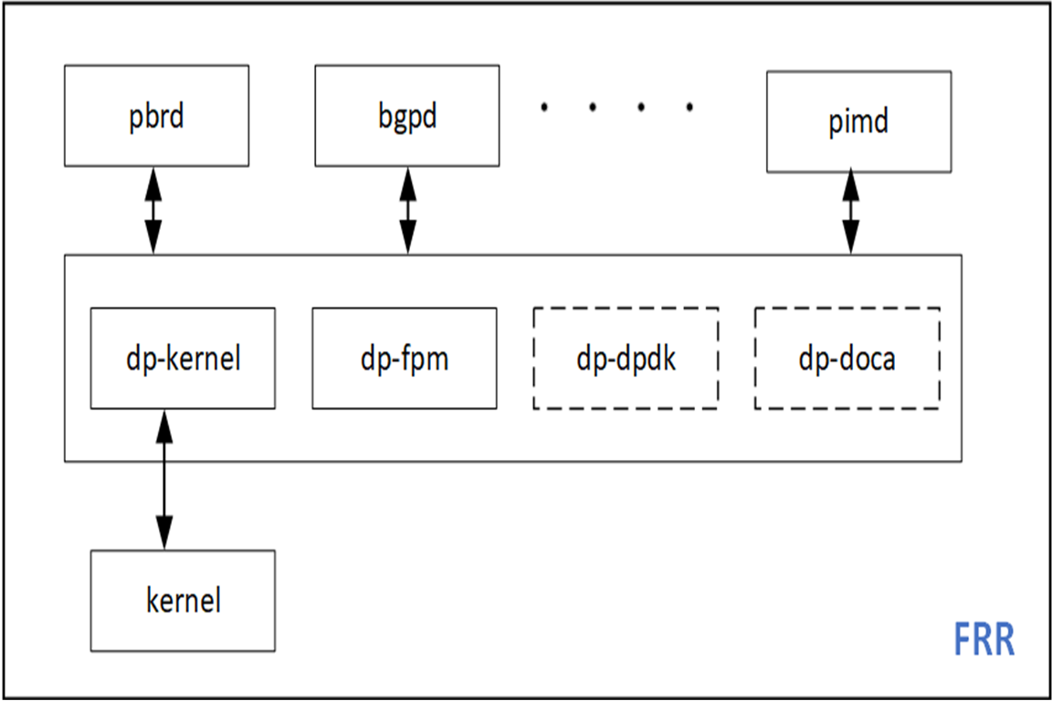 FRR Dataplane plugins, such as pbrd, bgpd, pimd, dp-kernel, dp-fpm, dp-dpdk, and dp-doca