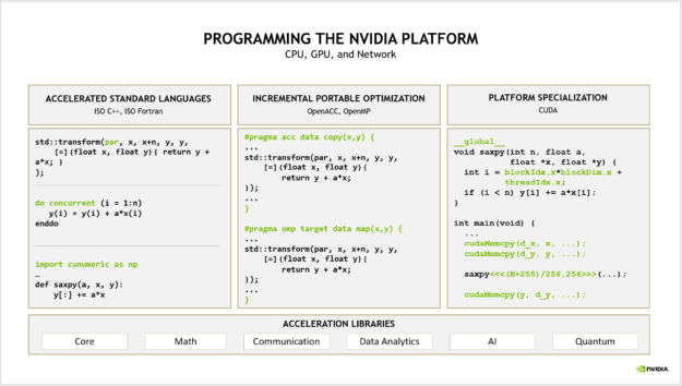 Three boxes showing three approaches to GPU development. First, C++, Fortran, and Python parallel features. Second, compiler directives like OpenACC and OpenMP. And third, platform languages like CUDA. These approaches are layered on top of several available accelerated libraries.