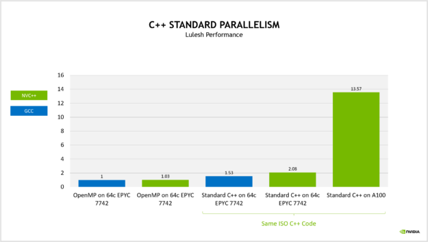 A bar chart comparing performance of OpenMP code with g++ and nvc++ compilers, which are roughly equal, to ISO C++ code running on AMD EPYC CPUs and NVIDIA GPUs. The ISO C++ code is up to 13.5X faster and runs on CPUs and GPUs without modification.