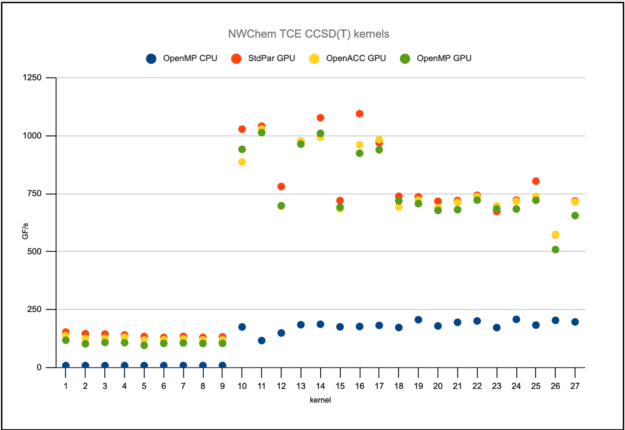 A point graph showing performance of several NWChem tensor contraction kernels. For each kernel, the OpenMP CPU performance is similar in terms of GF per second and the GPU performance of the pure Fortran version to the directive-based versions is similar and much higher than the CPU performance.