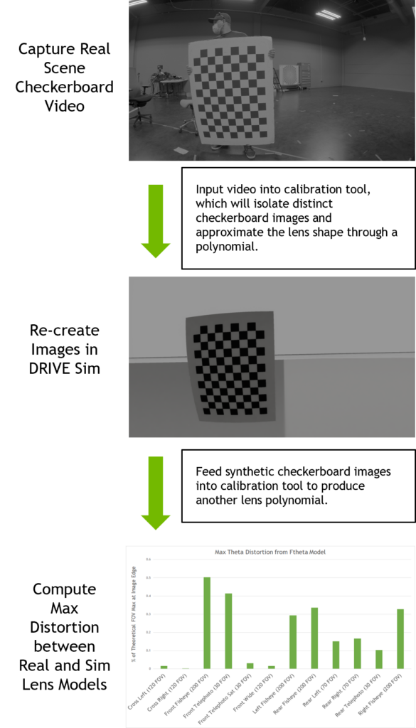 Flow of steps for intrinsic validation which starts with capturing real scene checkerboard video, then inputting video into calibration tool, then recreating images in DRIVE Sim, then feeding synthetic checkerboard images into calibration tool, and finally computing max distortion between real and sim lens models.