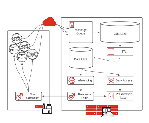 In a "streaming data" model, data is collected at the edge and is immediately sent to the cloud for data reduction, ETL, and processing. 