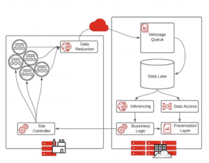 Data Science Best Practices for an Intelligent Edge Solution | NVIDIA ...