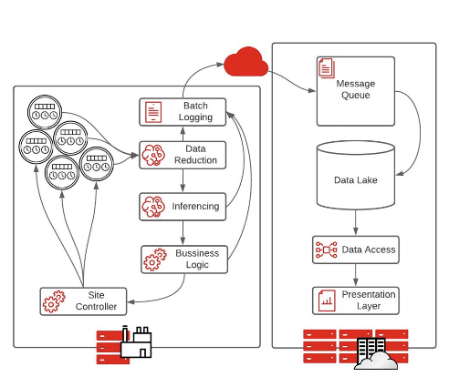 The image shows an "autonomous" data science solution where data is processed at the edge of a network instead of being sent back to a cloud or data center for processing. 
