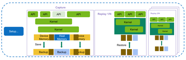 This is a flowchart diagram of how the Range Replay feature Nsight Compute captures a range of CUDA API calls and collects performance information to display for the profiled application.