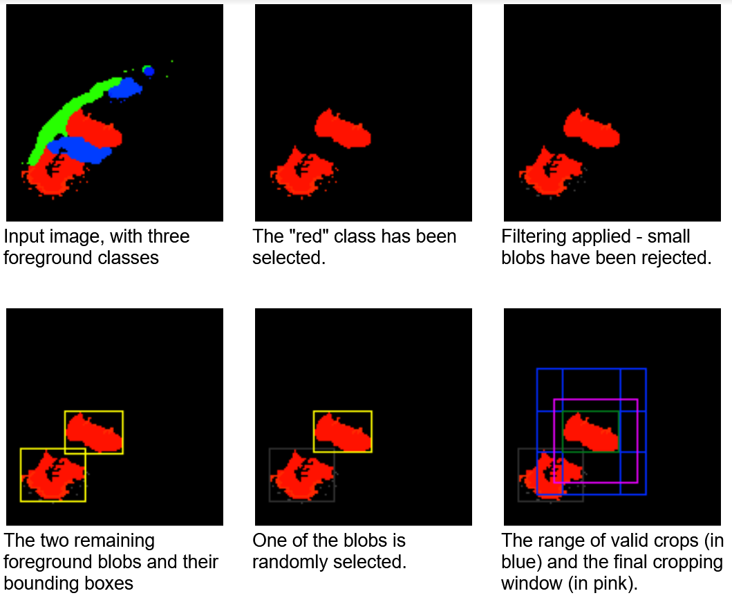 The first image shows three differently colored groups of objects. Then only one, red, is selected, the smaller objects are filtered out. Then only one object is selected and a set of valid cropping windows that includes this object are displayed.